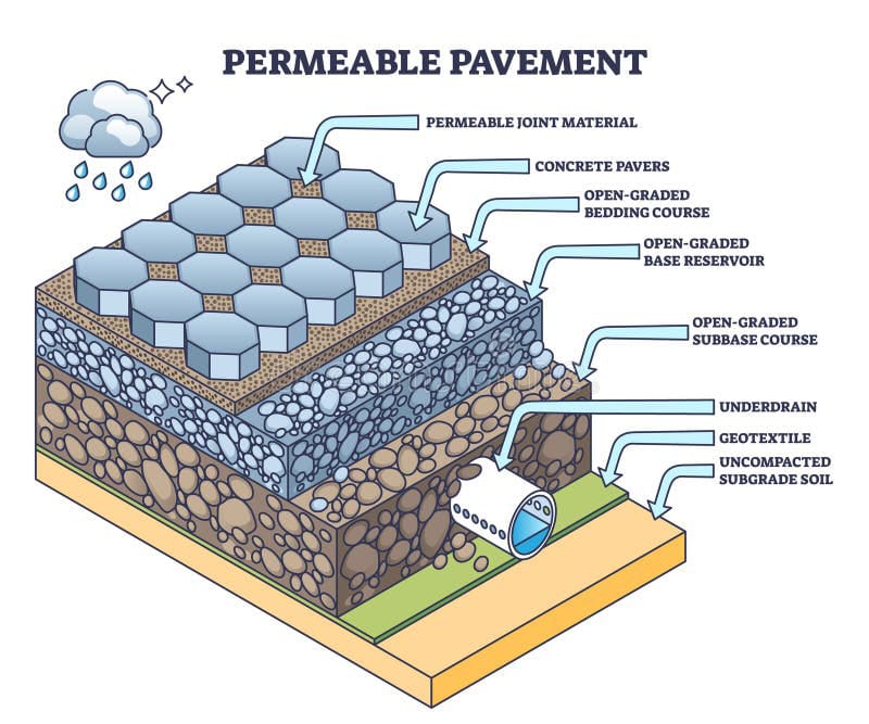 permeable pavements